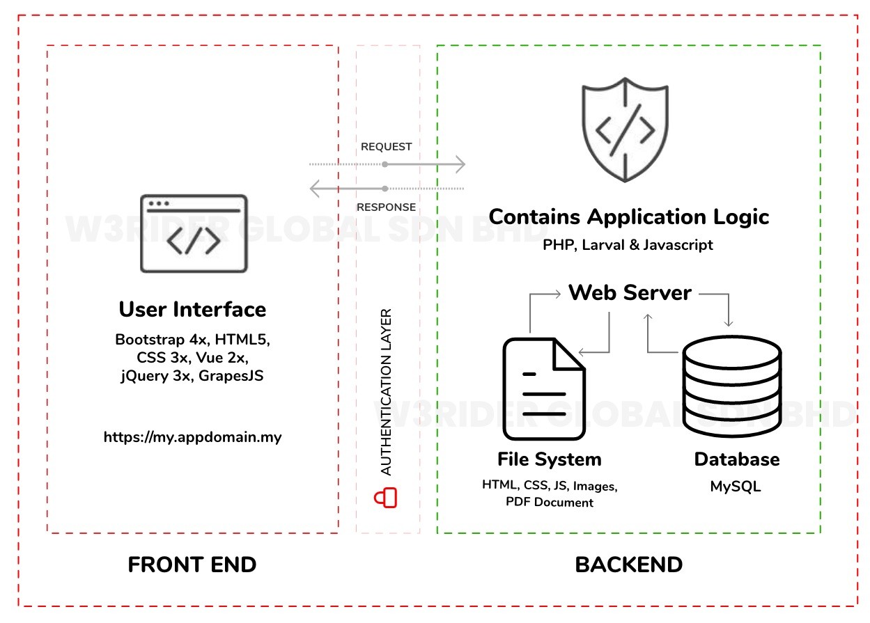 Web Application Architecture